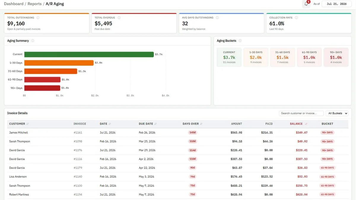The LawnBeast A/R Aging report: total outstanding, total overdue, average days outstanding and collection rate above an aging summary bar chart, five bucket cards for Current, 1-30, 31-60, 61-90 and 90+ days, and a per-invoice detail table