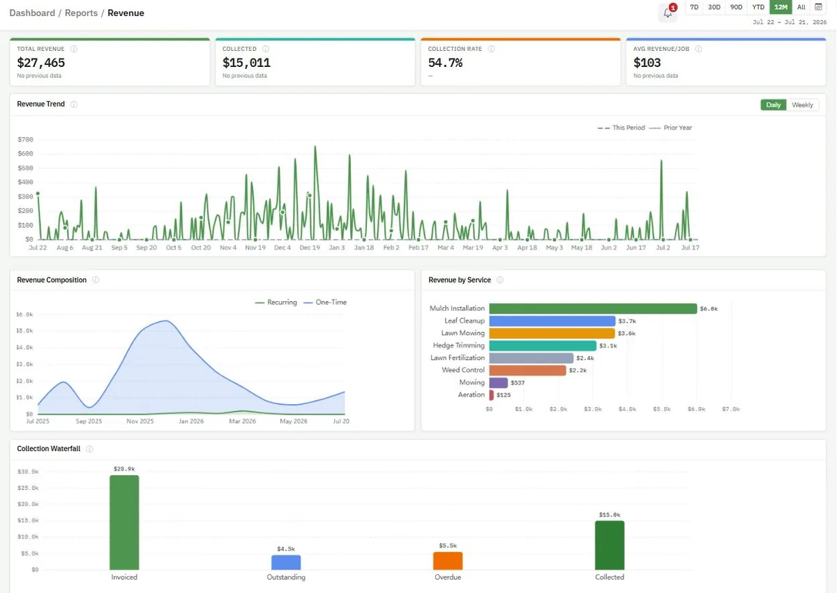 The LawnBeast Revenue report: total revenue, collected, collection rate and average revenue per job above a revenue trend line, a recurring versus one-time composition chart, revenue ranked by service, and a collection waterfall