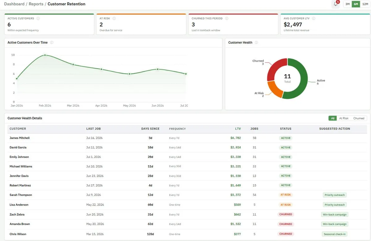 The LawnBeast Customer Retention report: active, at-risk and churned counts and average customer lifetime value above an active-customers trend, a customer health donut, and a table listing each customer's last job, days since, service frequency, lifetime value, status and suggested action