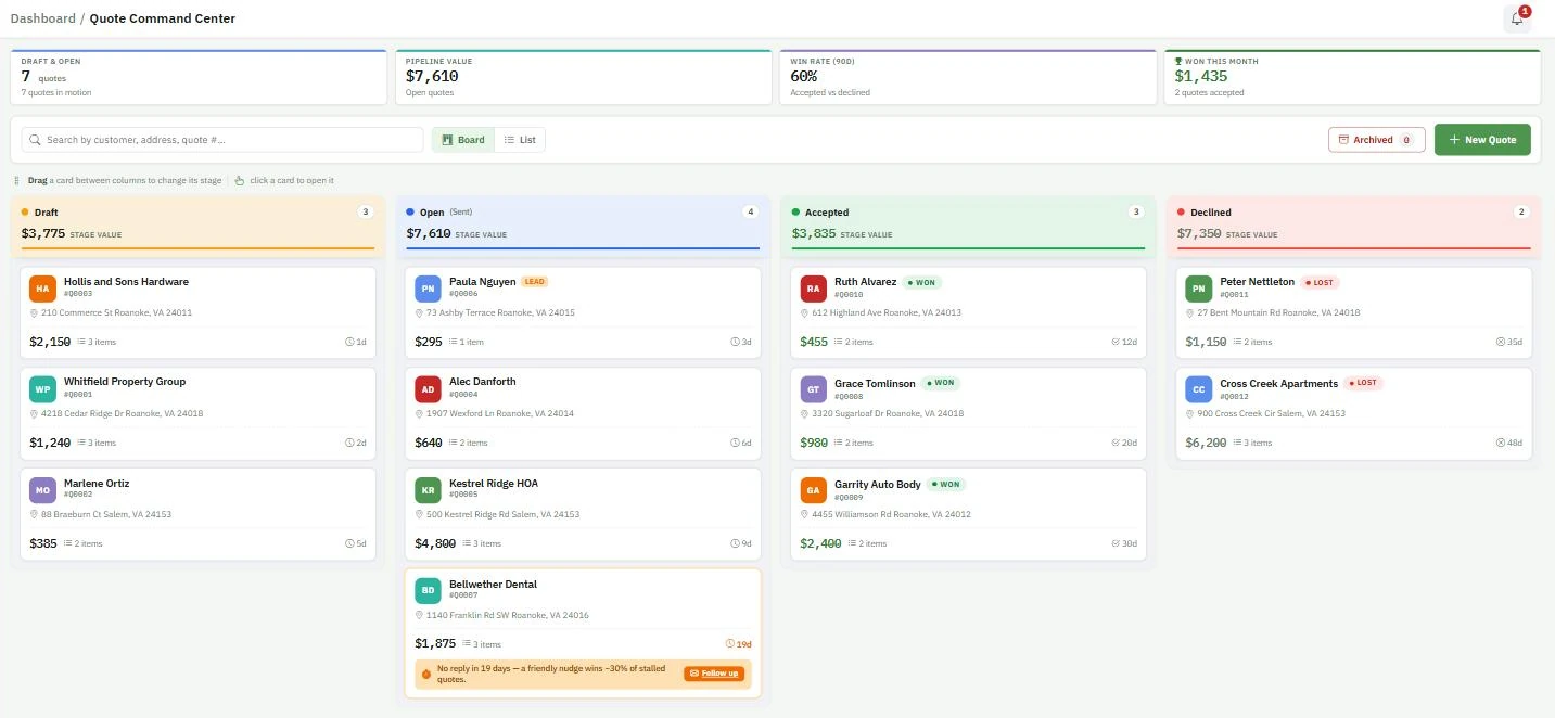 The LawnBeast Quote Command Center: Draft, Open, Accepted and Declined columns of quote cards, above them the Draft & Open, Pipeline Value, Win Rate and Won This Month tiles